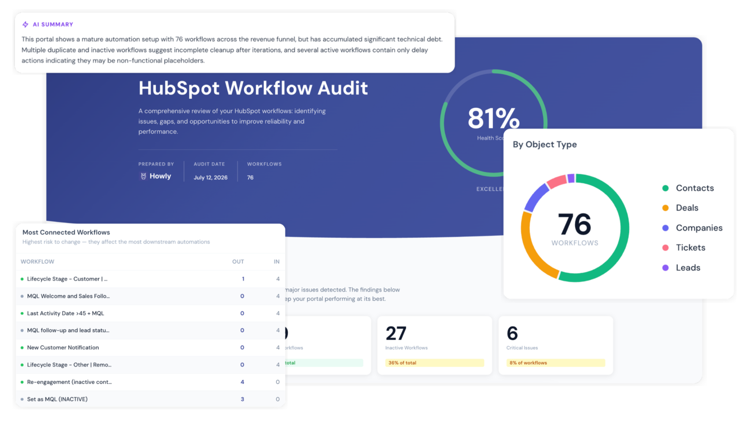 Howly Branded PDF Report - Client-Ready HubSpot Workflow Audit Deliverable Howly Branded PDF Report - Client-Ready HubSpot Workflow Audit Deliverable