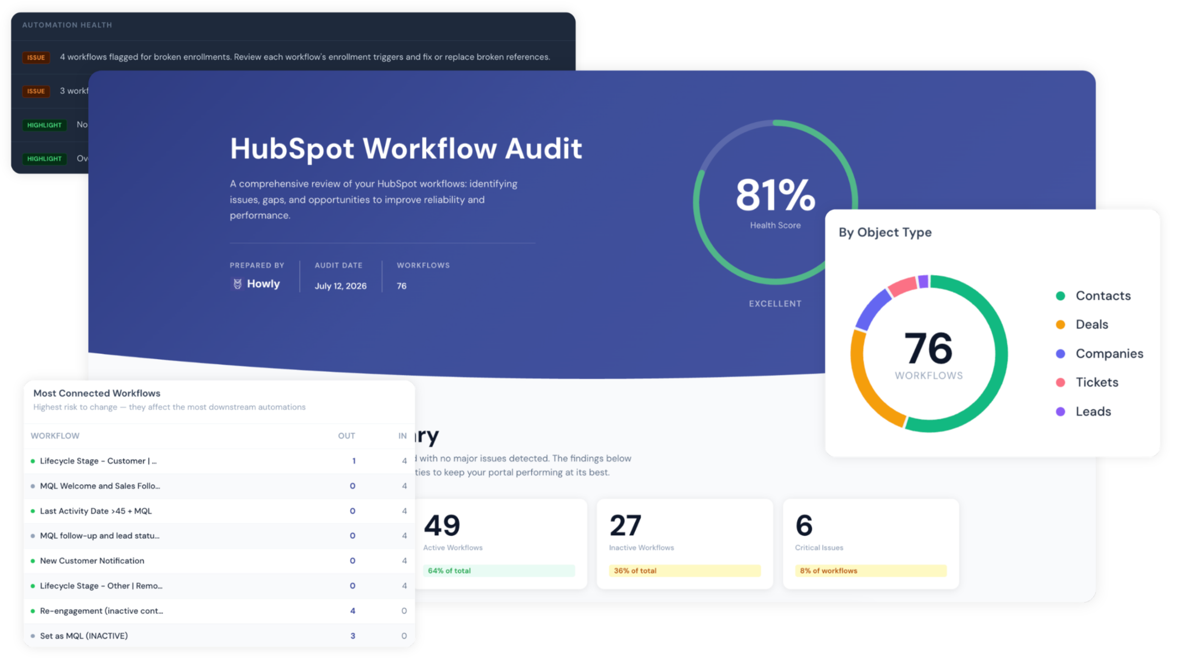 Howly HubSpot Workflow Report Howly HubSpot Workflow Report