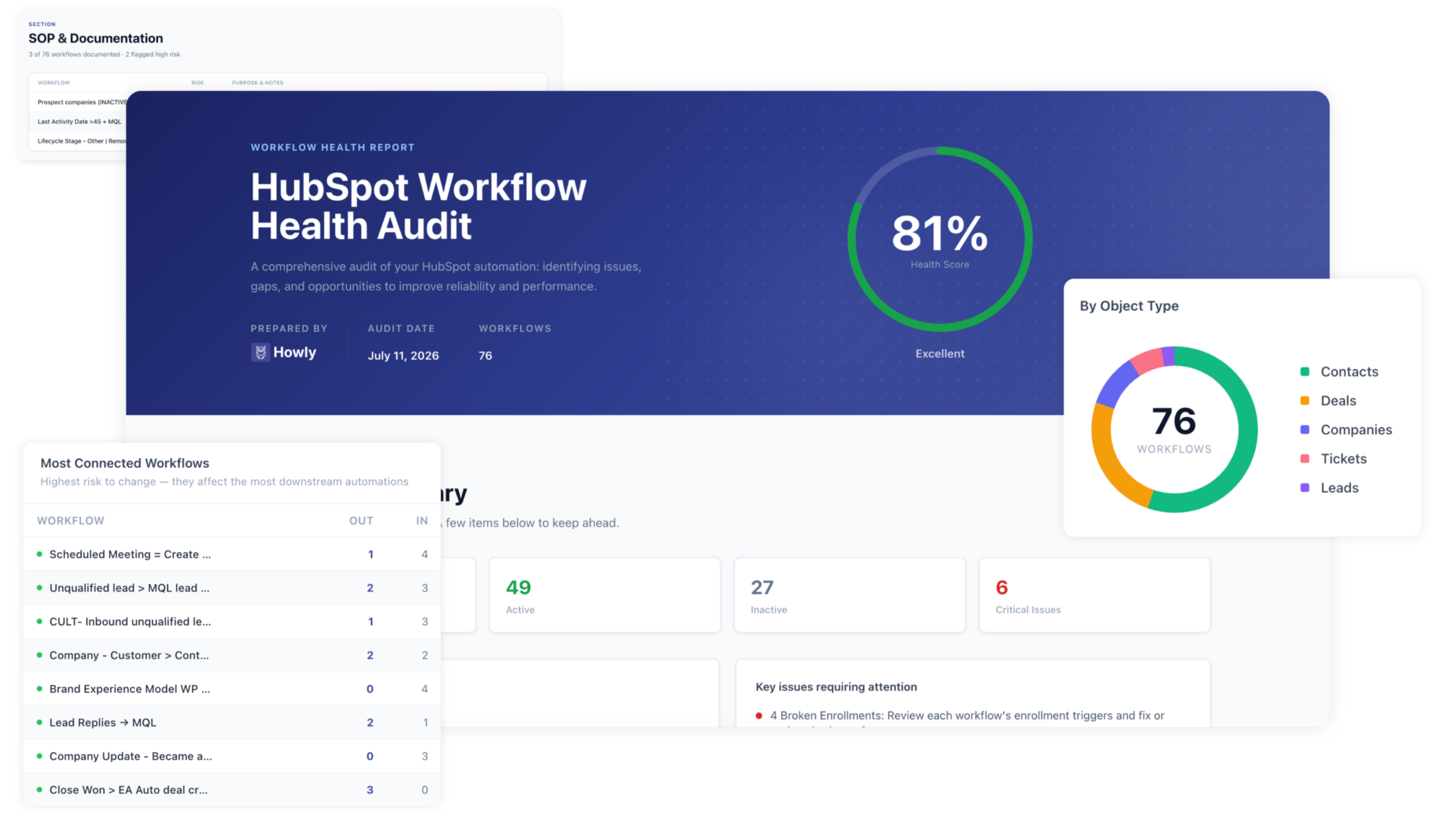 Howly HubSpot Workflow Report Howly HubSpot Workflow Report