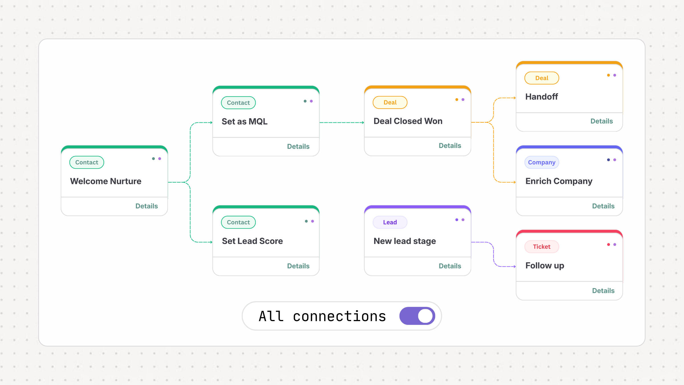 Howly HubSpot Workflow Map - Map Workflow Connections Howly HubSpot Workflow Map - Map Workflow Connections