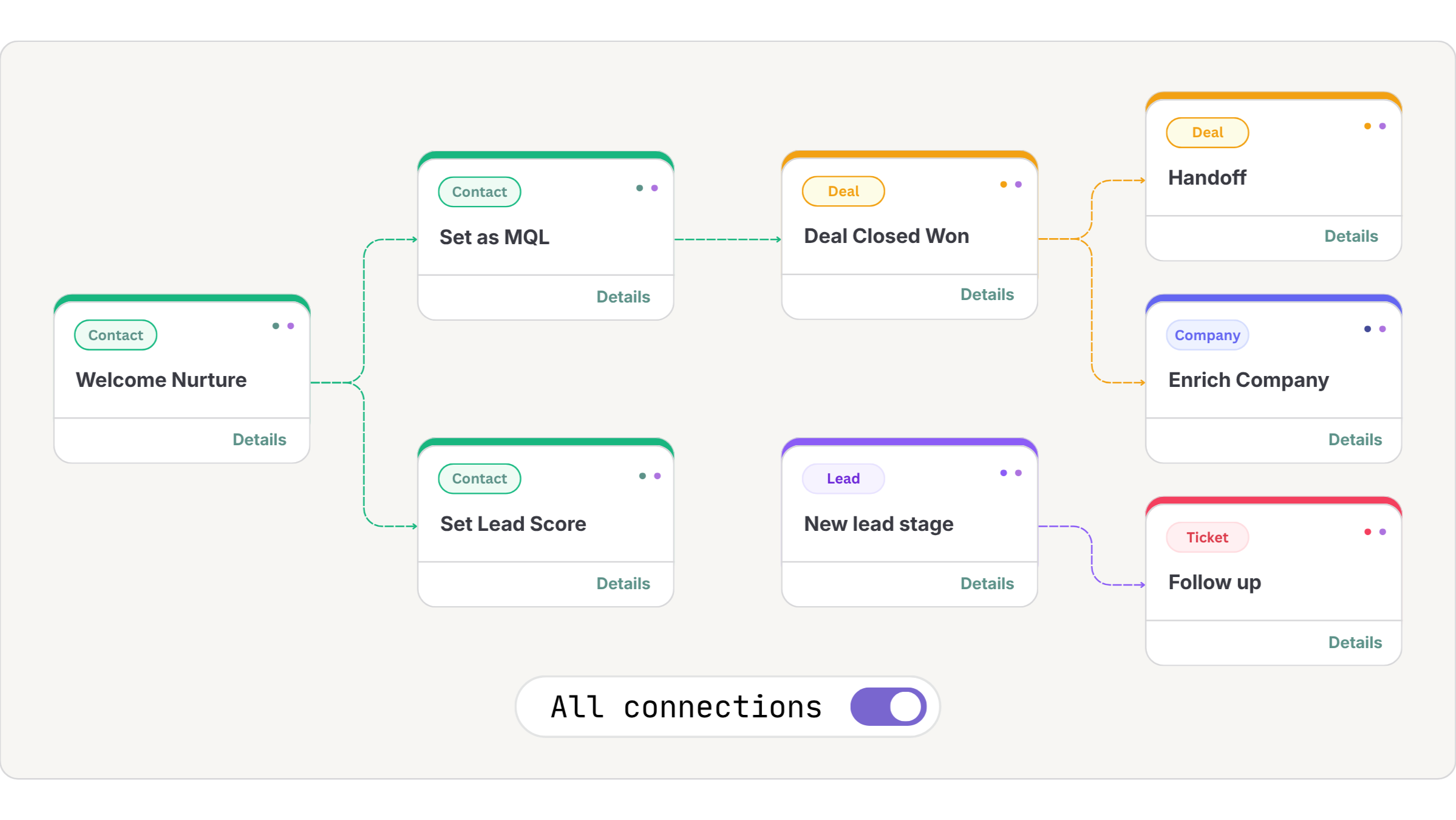 Howly HubSpot Workflow Map - Map Workflow Connections Howly HubSpot Workflow Map - Map Workflow Connections