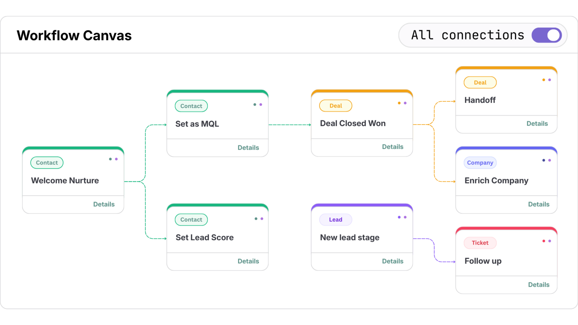 Howly HubSpot Workflow Map - Map Workflow Connections Howly HubSpot Workflow Map - Map Workflow Connections