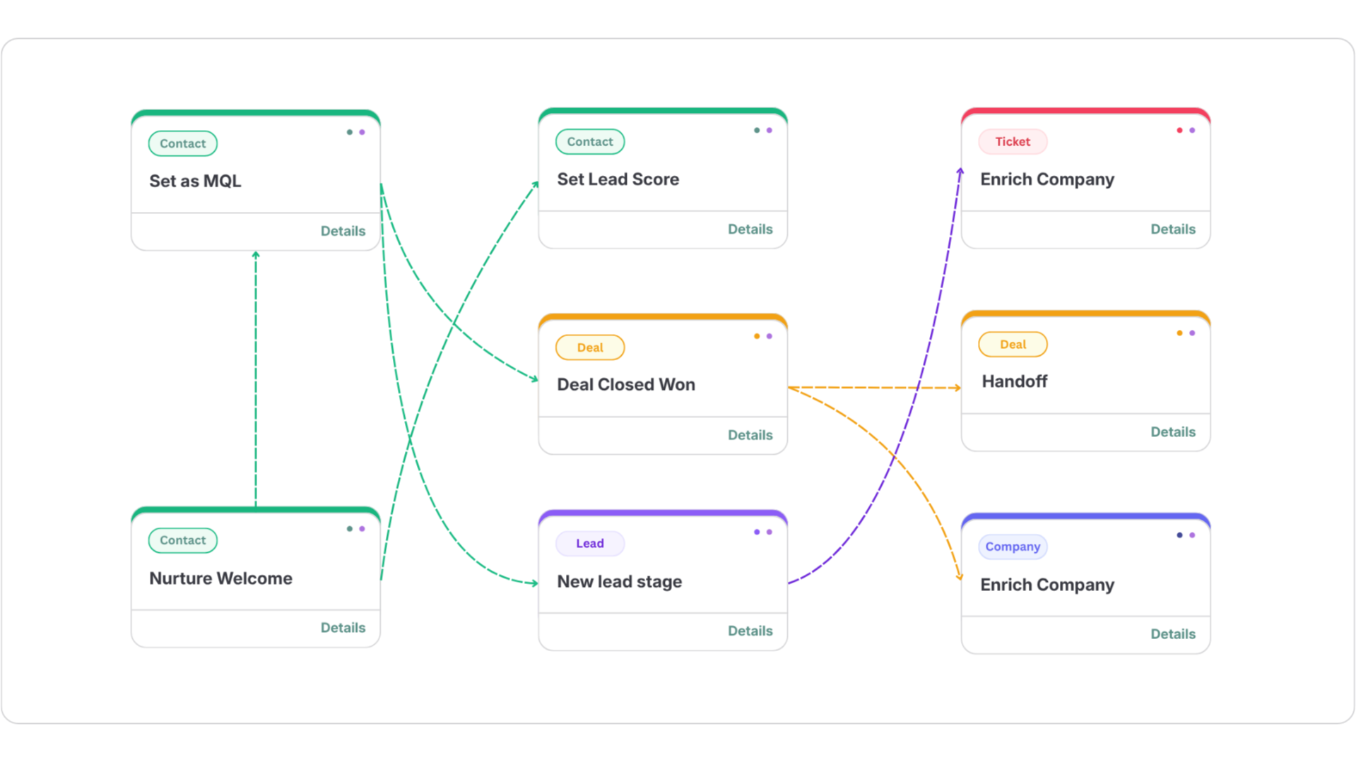 Howly HubSpot Workflow Map - Map Workflow Connections Howly HubSpot Workflow Map - Map Workflow Connections
